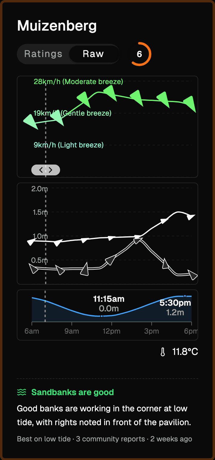 Raw forecast for Muizenberg: hourly wind, swell and tide charts with a sandbank report