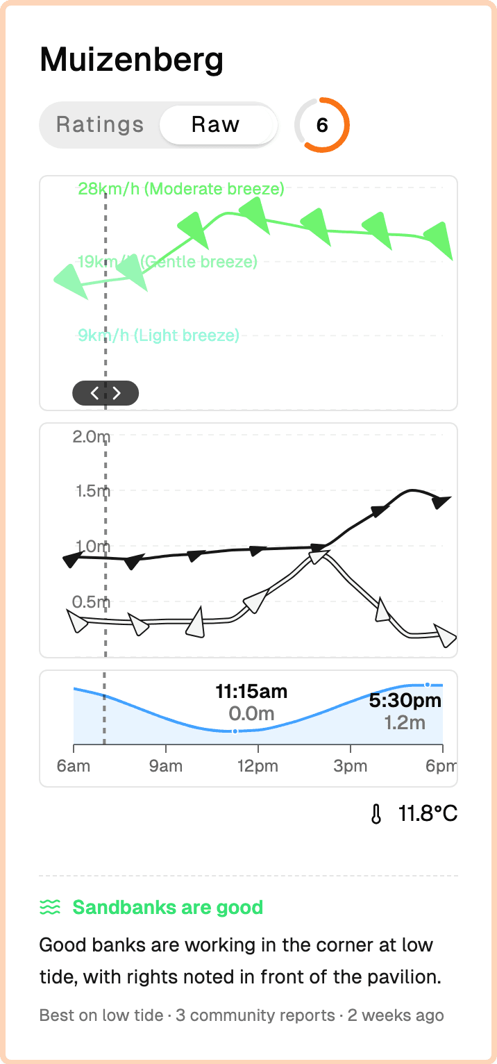 Raw forecast for Muizenberg: hourly wind, swell and tide charts with a sandbank report